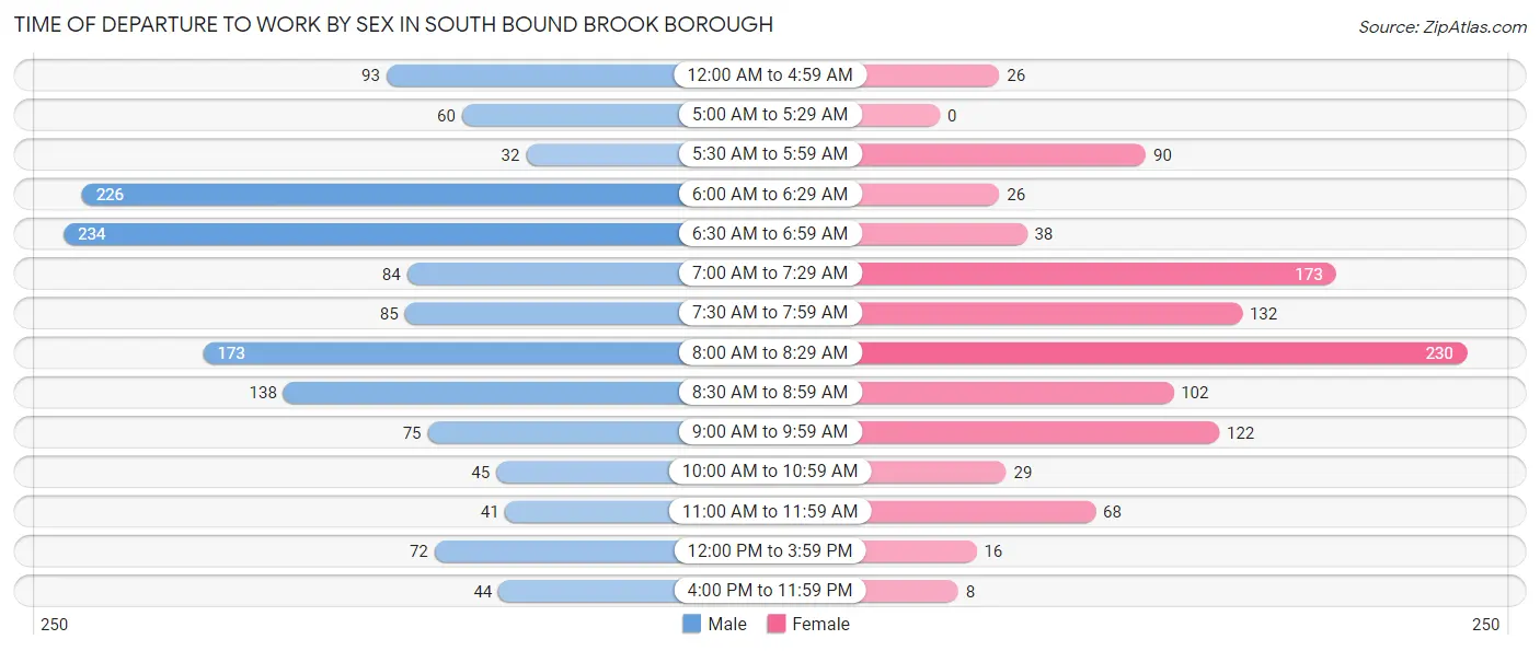 Time of Departure to Work by Sex in South Bound Brook borough