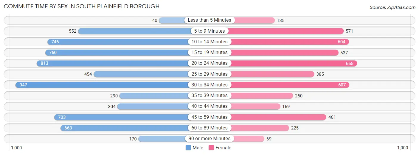 Commute Time by Sex in South Plainfield borough