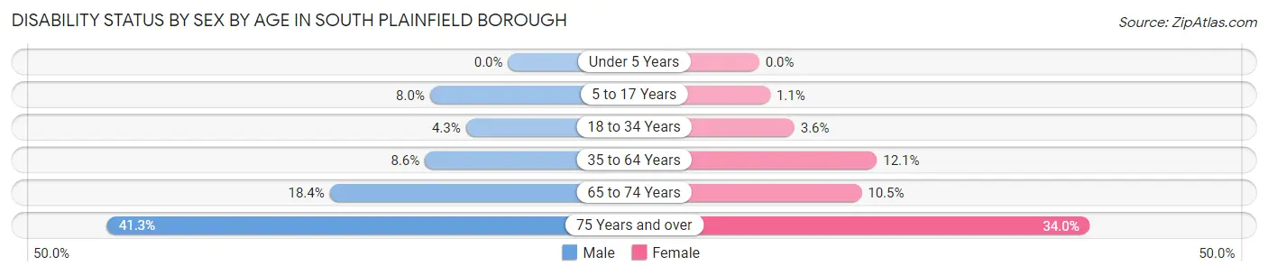 Disability Status by Sex by Age in South Plainfield borough