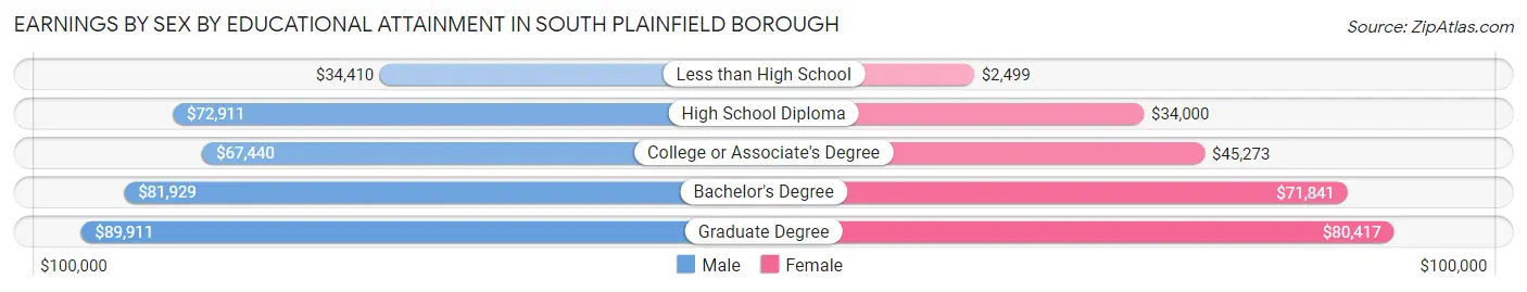 Earnings by Sex by Educational Attainment in South Plainfield borough