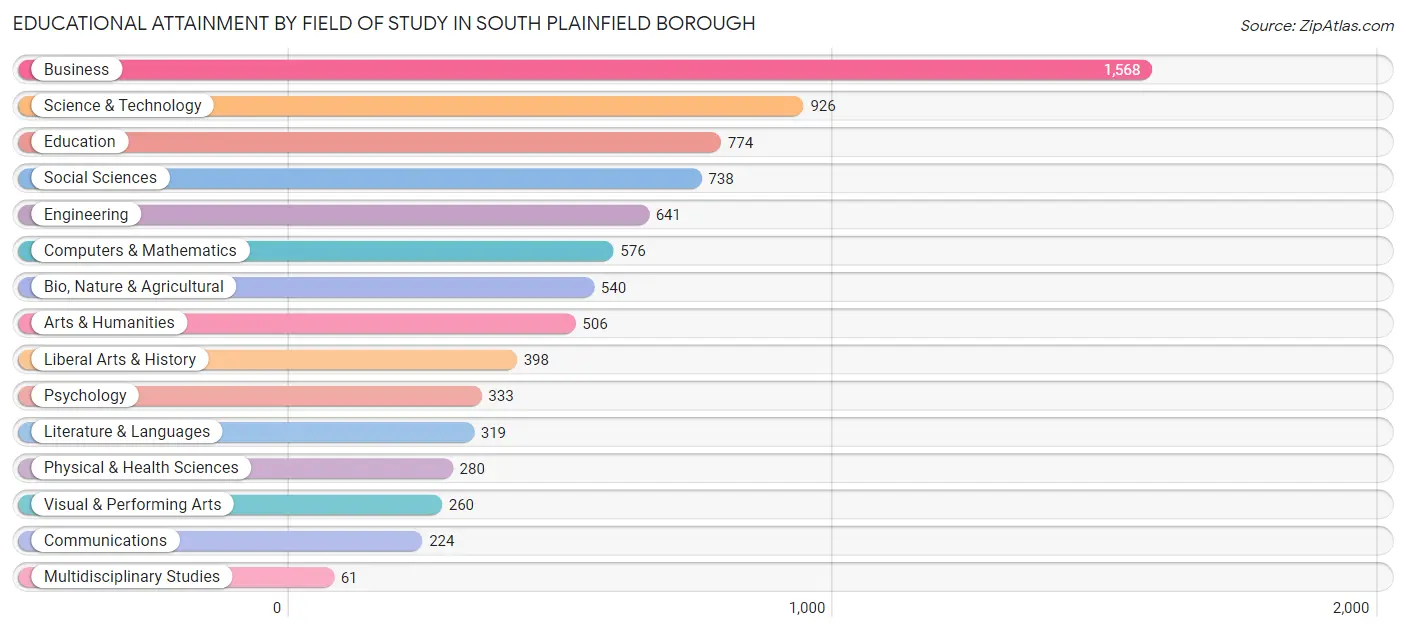 Educational Attainment by Field of Study in South Plainfield borough