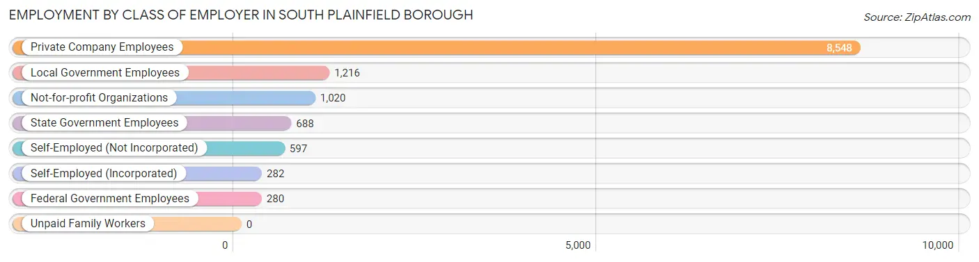 Employment by Class of Employer in South Plainfield borough