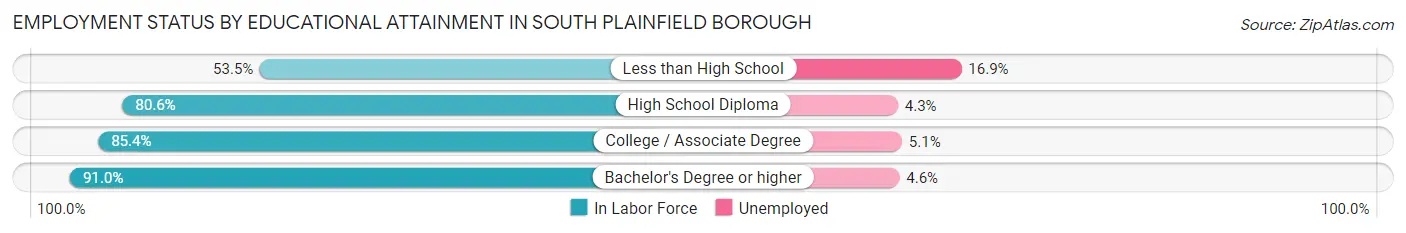 Employment Status by Educational Attainment in South Plainfield borough