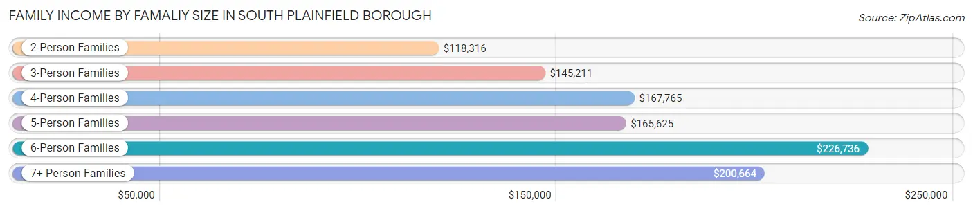 Family Income by Famaliy Size in South Plainfield borough