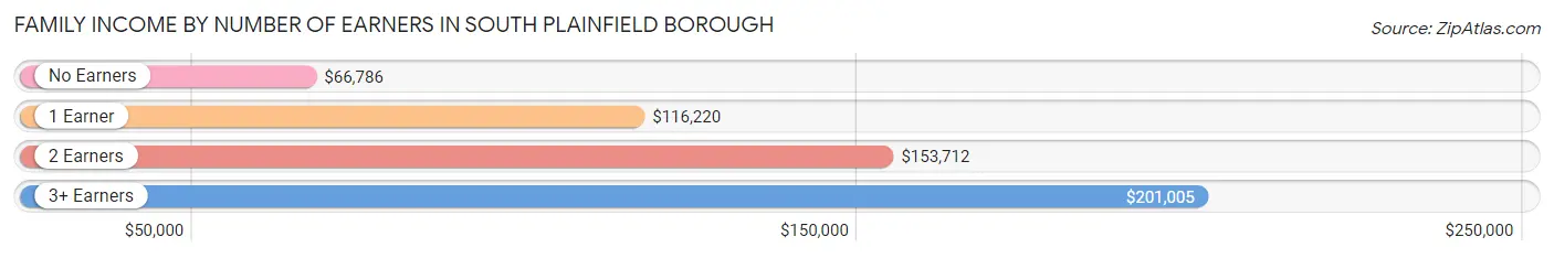 Family Income by Number of Earners in South Plainfield borough