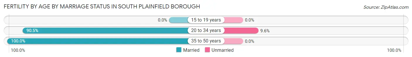 Female Fertility by Age by Marriage Status in South Plainfield borough
