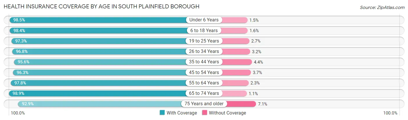 Health Insurance Coverage by Age in South Plainfield borough