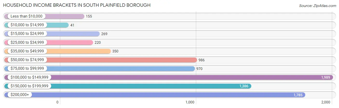 Household Income Brackets in South Plainfield borough
