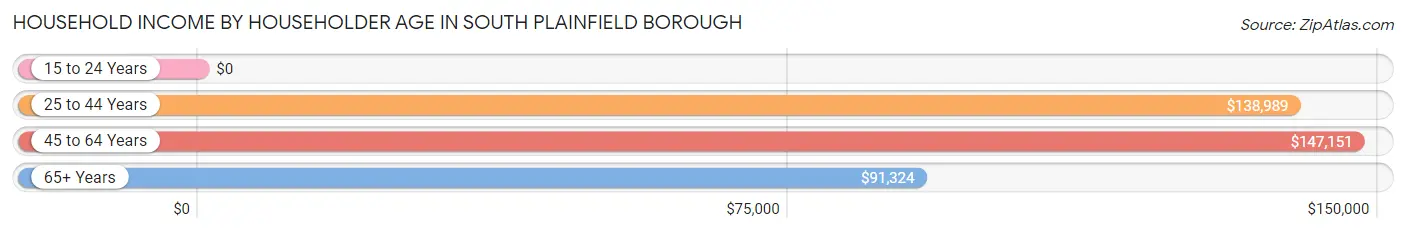 Household Income by Householder Age in South Plainfield borough
