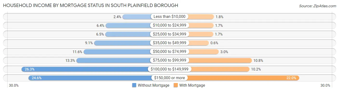 Household Income by Mortgage Status in South Plainfield borough