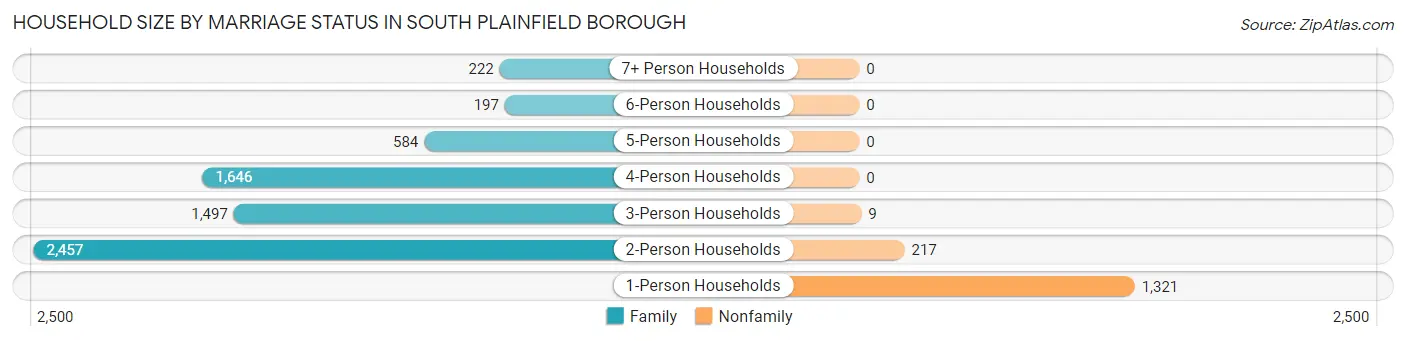 Household Size by Marriage Status in South Plainfield borough