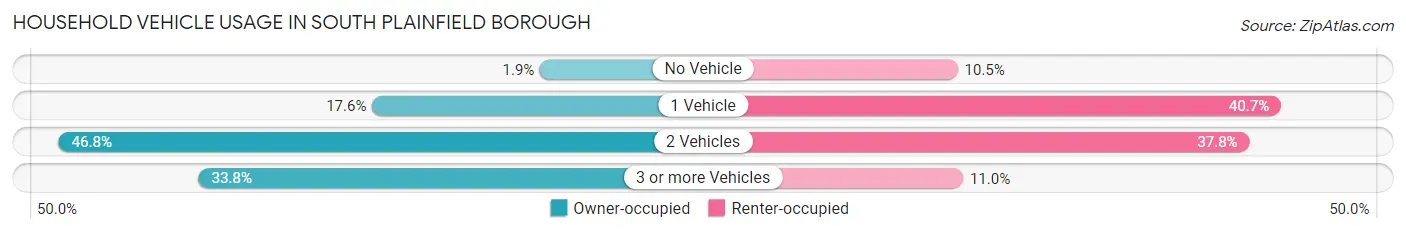 Household Vehicle Usage in South Plainfield borough