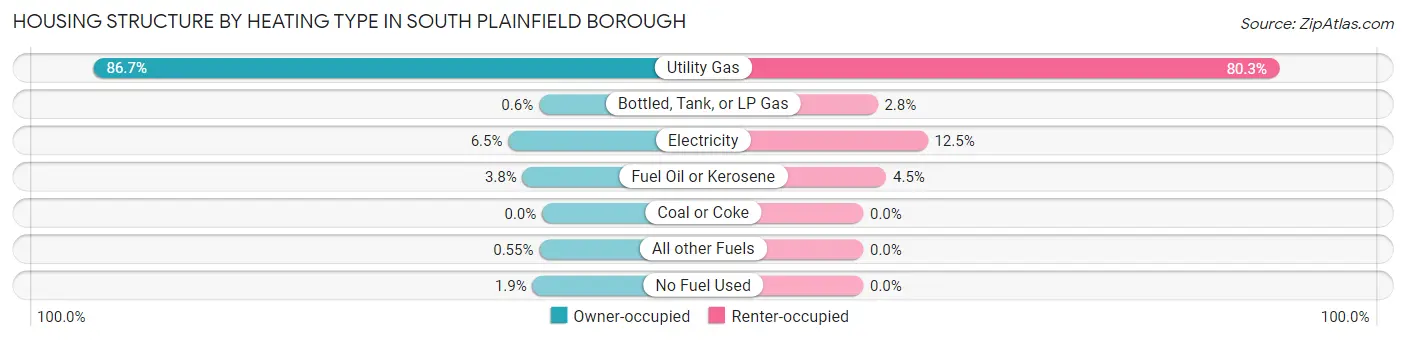 Housing Structure by Heating Type in South Plainfield borough