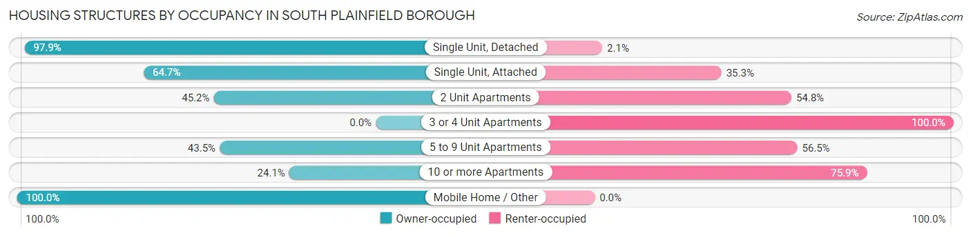 Housing Structures by Occupancy in South Plainfield borough