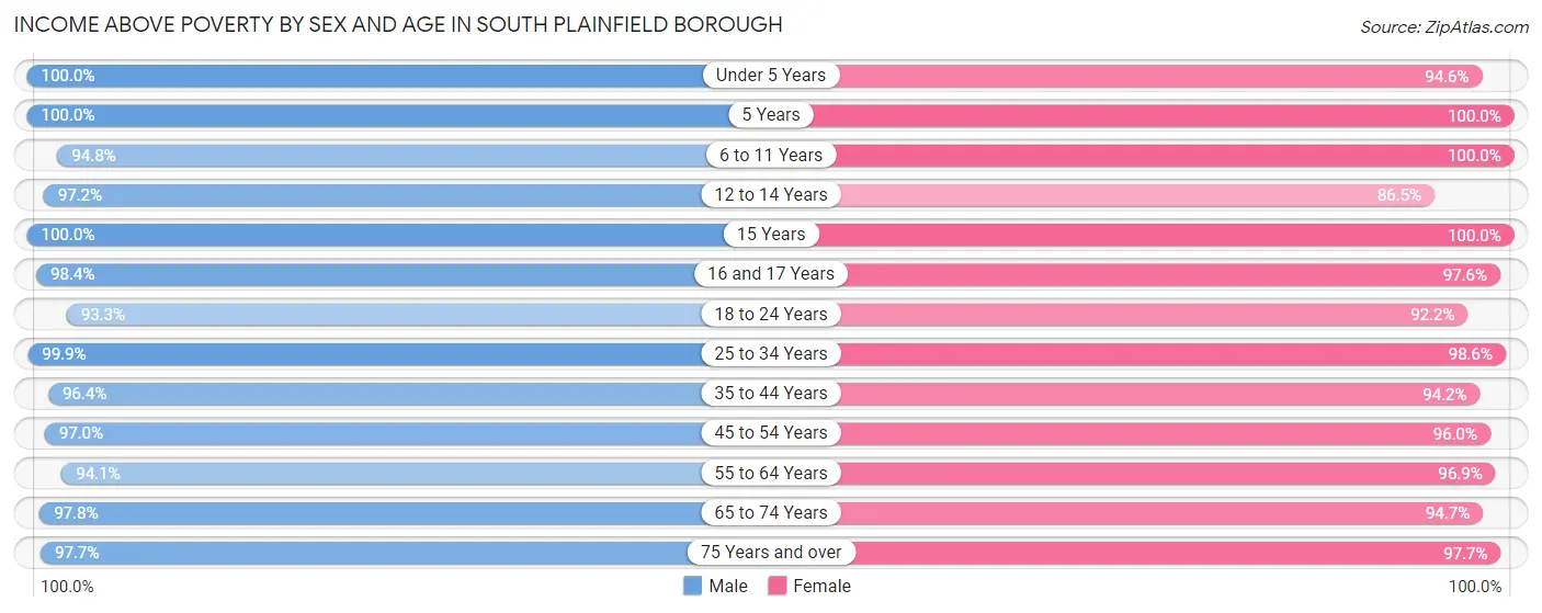 Income Above Poverty by Sex and Age in South Plainfield borough