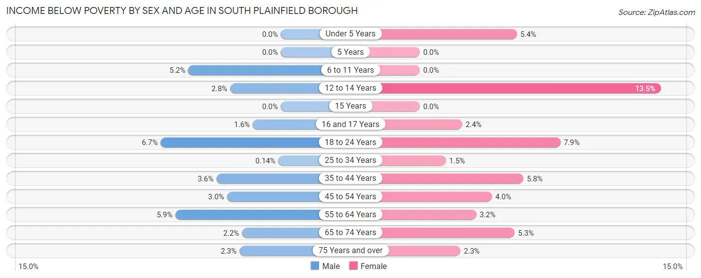 Income Below Poverty by Sex and Age in South Plainfield borough