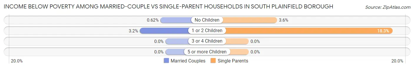 Income Below Poverty Among Married-Couple vs Single-Parent Households in South Plainfield borough