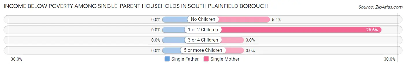 Income Below Poverty Among Single-Parent Households in South Plainfield borough