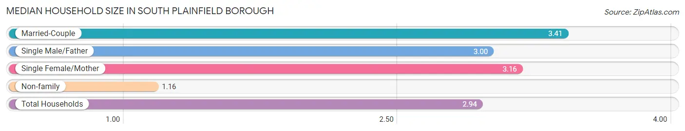 Median Household Size in South Plainfield borough