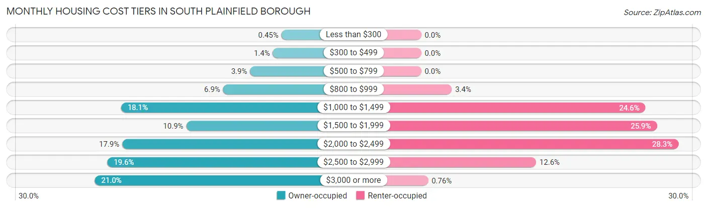 Monthly Housing Cost Tiers in South Plainfield borough