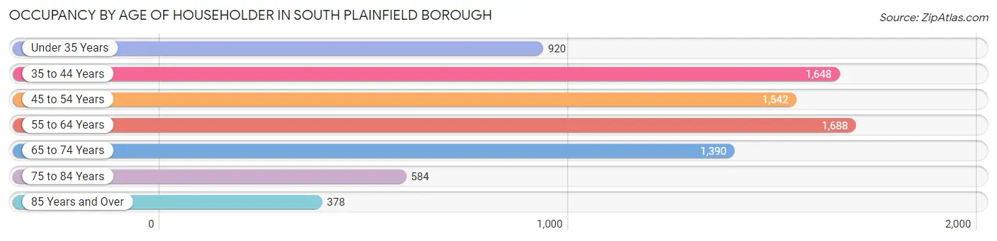 Occupancy by Age of Householder in South Plainfield borough
