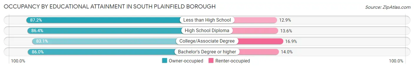 Occupancy by Educational Attainment in South Plainfield borough