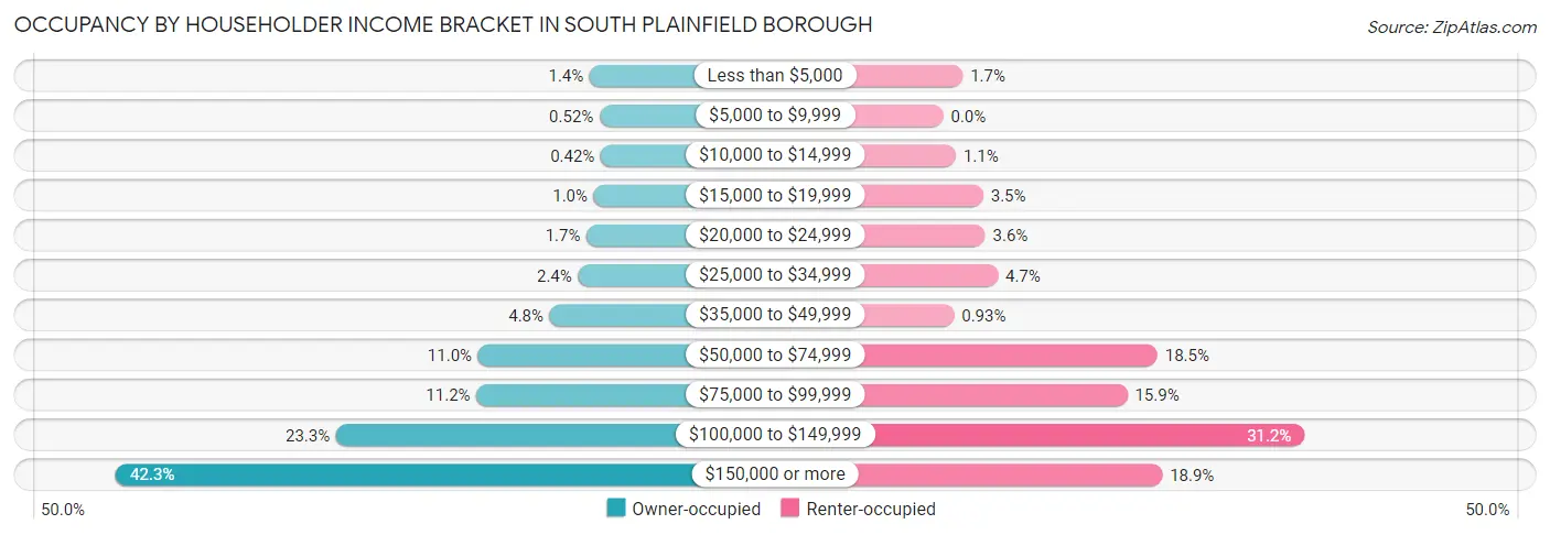 Occupancy by Householder Income Bracket in South Plainfield borough