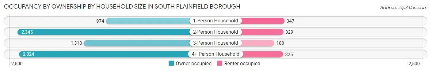 Occupancy by Ownership by Household Size in South Plainfield borough