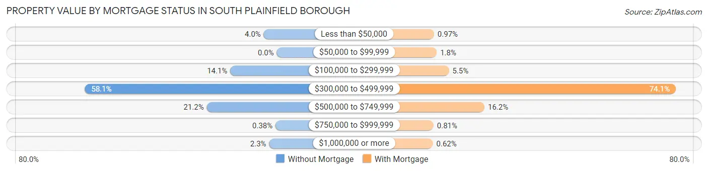 Property Value by Mortgage Status in South Plainfield borough