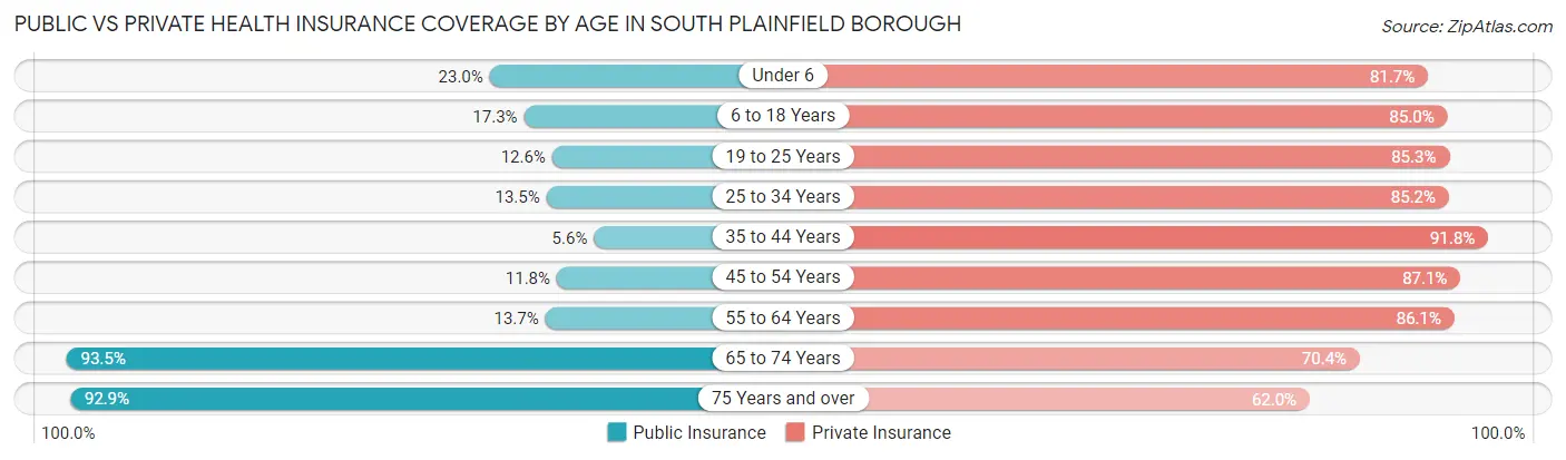 Public vs Private Health Insurance Coverage by Age in South Plainfield borough
