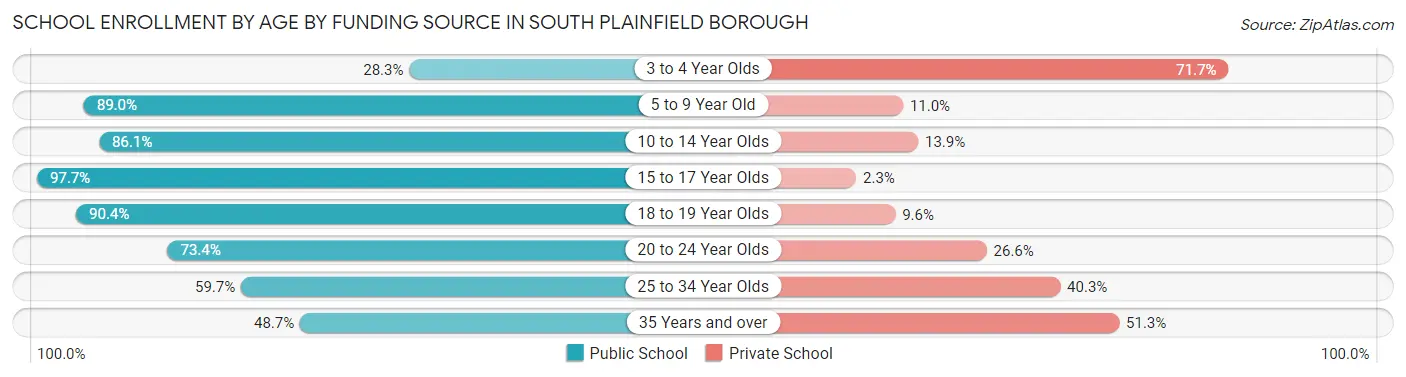 School Enrollment by Age by Funding Source in South Plainfield borough