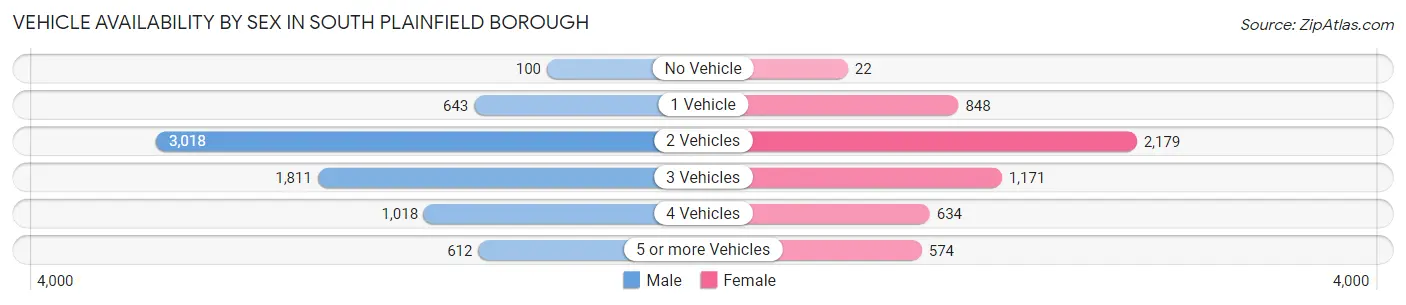 Vehicle Availability by Sex in South Plainfield borough