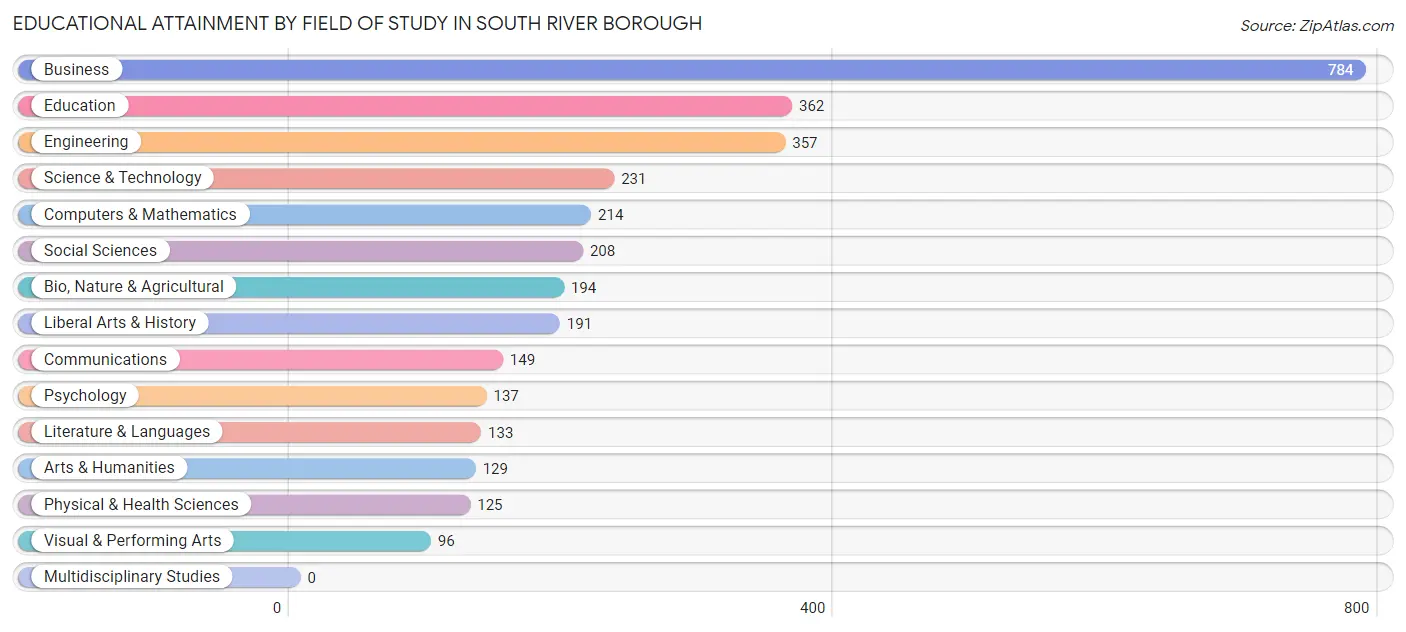 Educational Attainment by Field of Study in South River borough