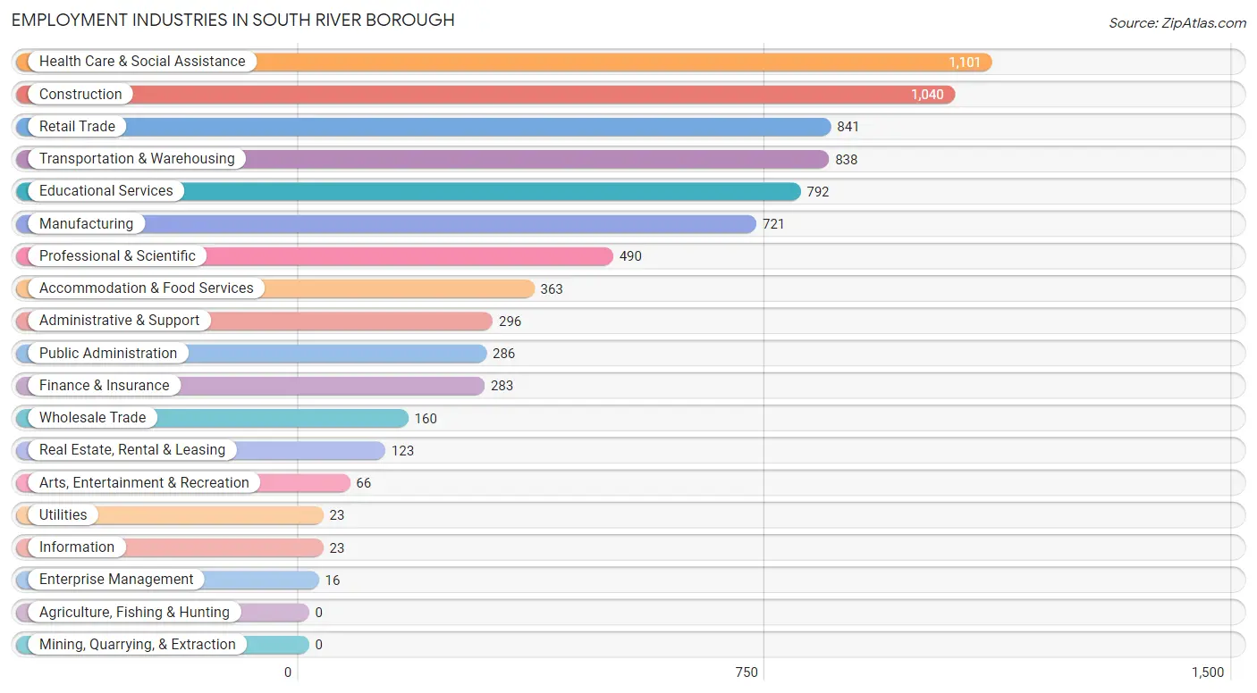 Employment Industries in South River borough