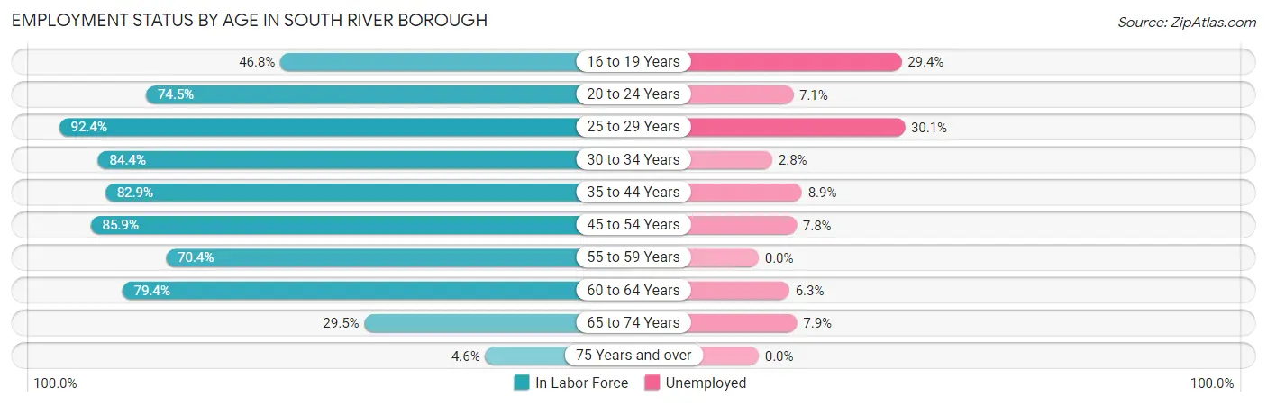 Employment Status by Age in South River borough