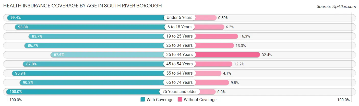 Health Insurance Coverage by Age in South River borough
