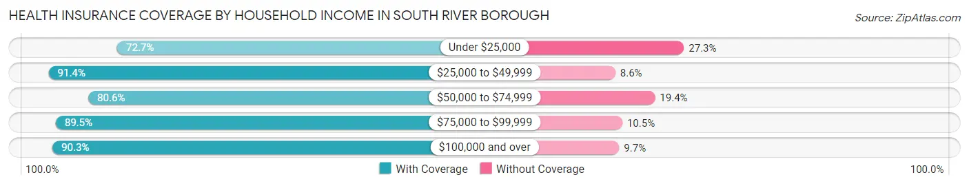 Health Insurance Coverage by Household Income in South River borough
