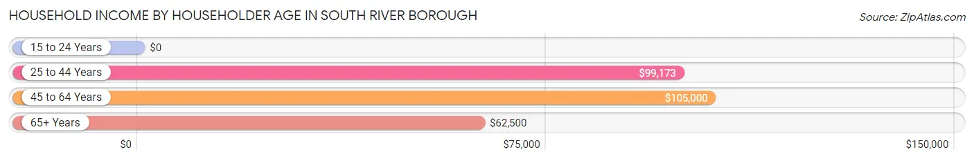 Household Income by Householder Age in South River borough