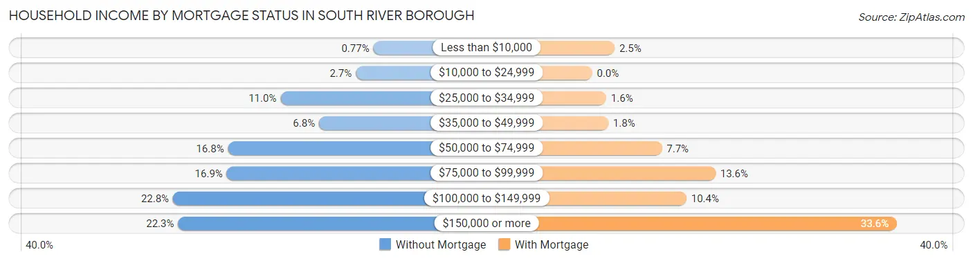 Household Income by Mortgage Status in South River borough
