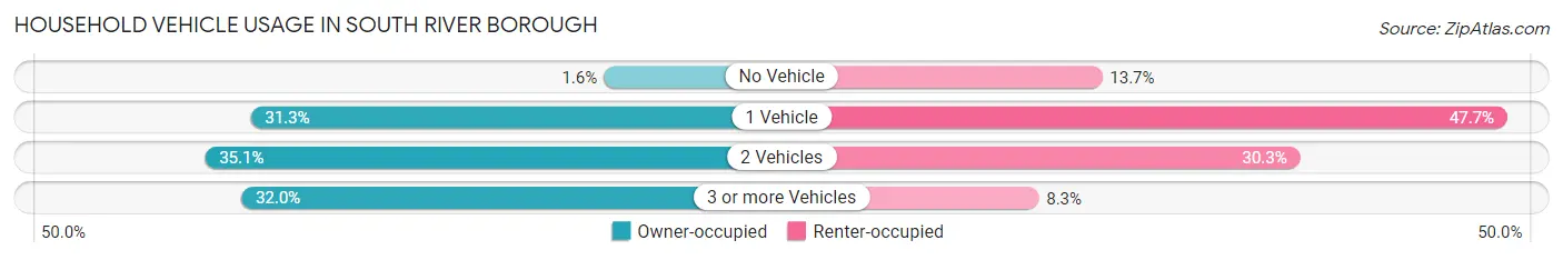 Household Vehicle Usage in South River borough