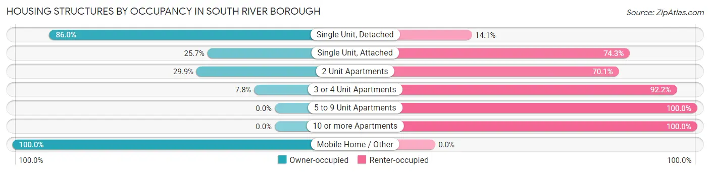 Housing Structures by Occupancy in South River borough