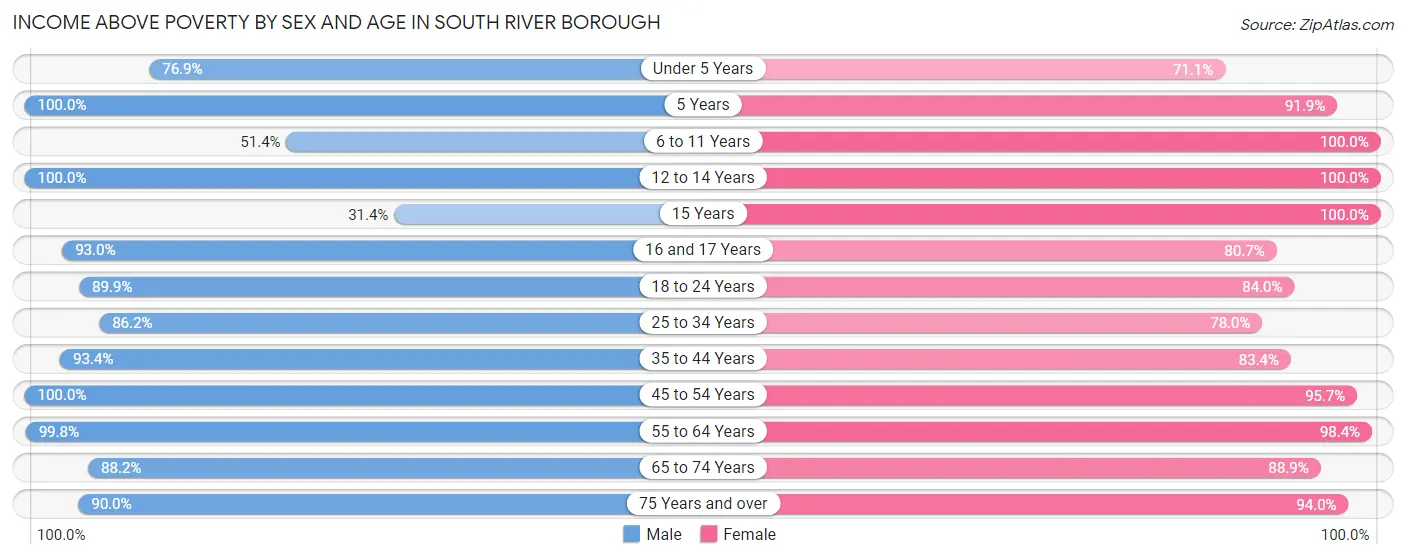 Income Above Poverty by Sex and Age in South River borough