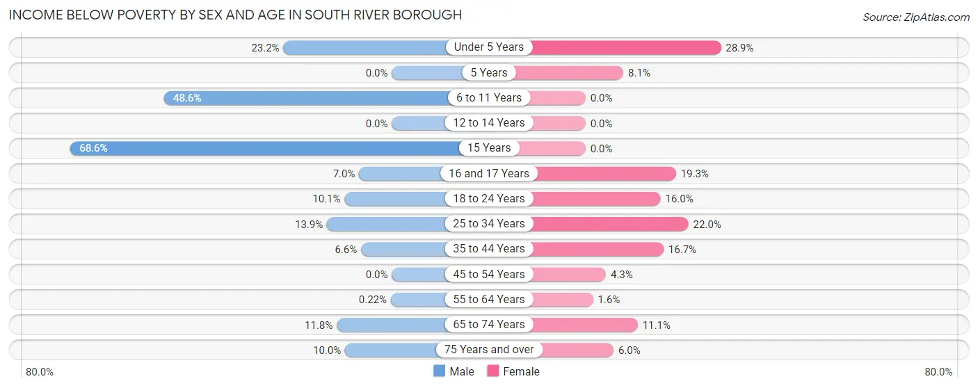 Income Below Poverty by Sex and Age in South River borough