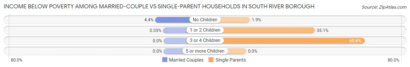 Income Below Poverty Among Married-Couple vs Single-Parent Households in South River borough