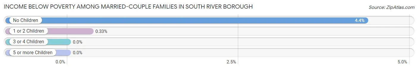 Income Below Poverty Among Married-Couple Families in South River borough