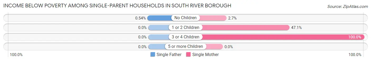 Income Below Poverty Among Single-Parent Households in South River borough