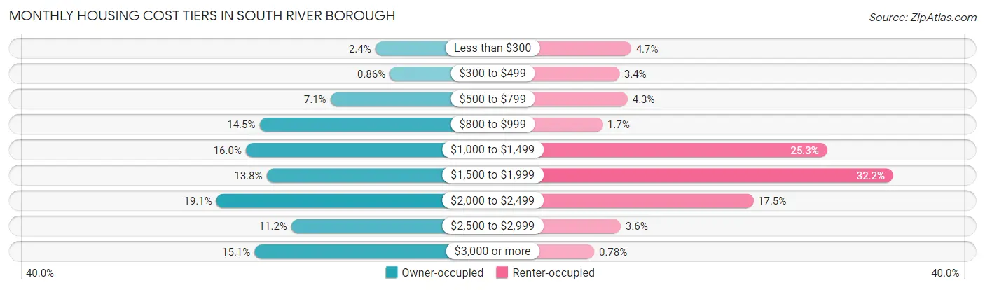 Monthly Housing Cost Tiers in South River borough