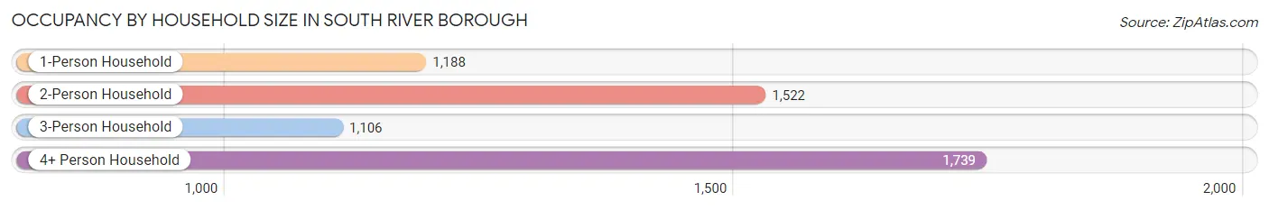 Occupancy by Household Size in South River borough