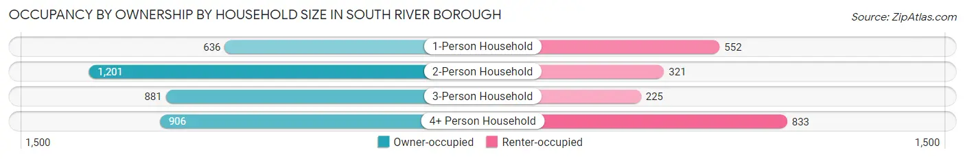 Occupancy by Ownership by Household Size in South River borough