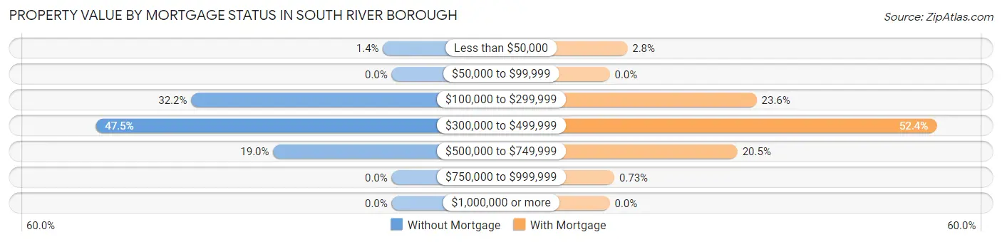 Property Value by Mortgage Status in South River borough